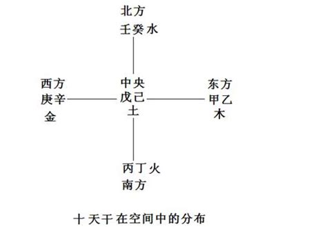 中央戊己土|十二方位